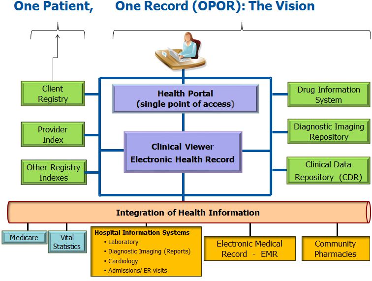 The Electronic Health Records Ehr Systems